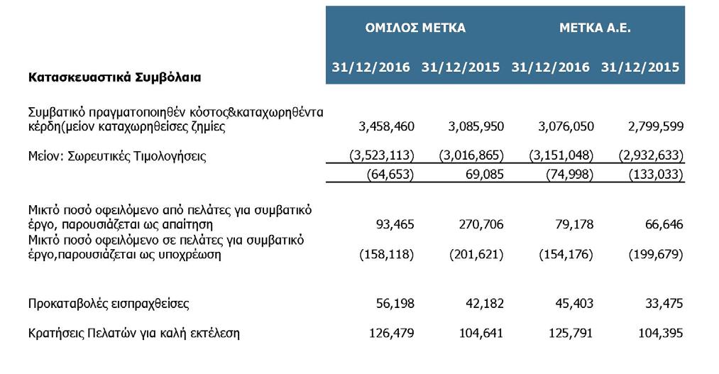 Στις «Προκαταβολές Εισπραχθείσες» για τον Όμιλο και την Εταιρεία έχουν ενσωματωθεί ποσά 18.453 χιλ. και 7.830 χιλ για τα έτη 2016 και 2015 αντίστοιχα, που αφορούν σε μακροπρόθεσμη υποχρέωση.