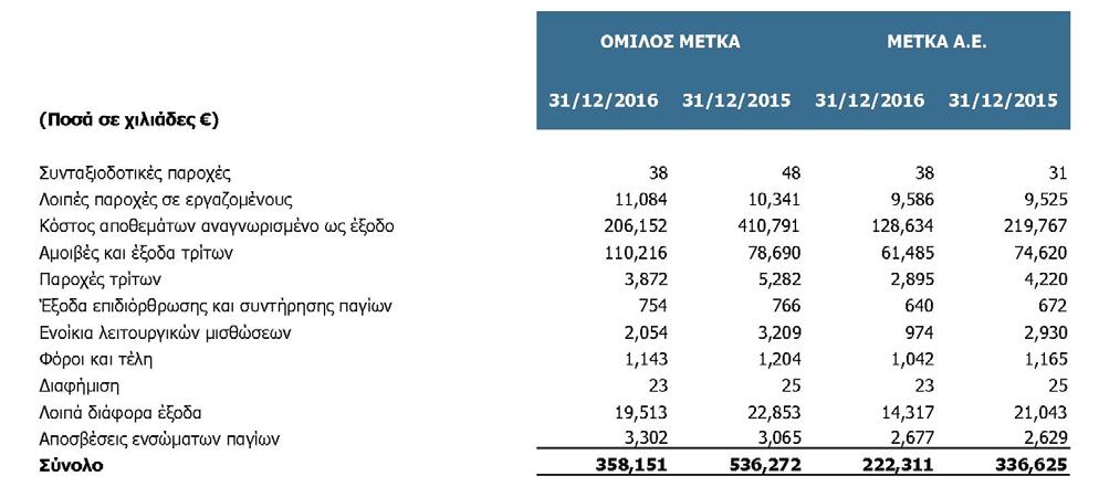 Ανάλυση Εξόδων ανά κατηγορία Η ανάλυση των εξόδων ανά κατηγορία του Ομίλου