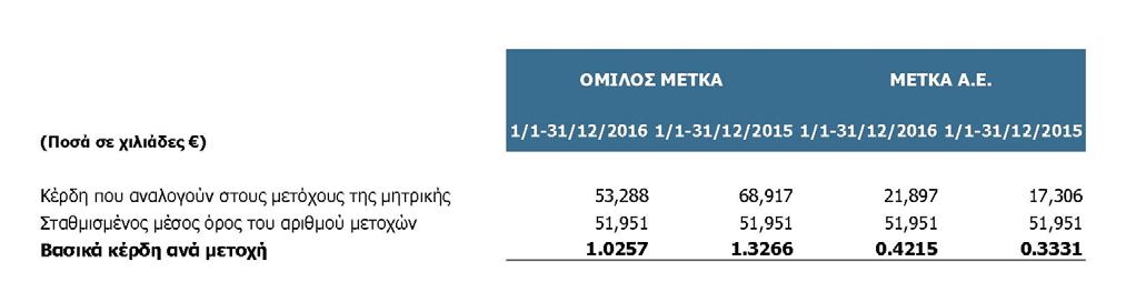 37. Κέρδη ανά μετοχή Τα βασικά κέρδη ανά μετοχή (εκφρασμένα σε ευρώ ανά μετοχή) για τον Όμιλο και την Εταιρεία έχουν ως εξής: Τα βασικά κέρδη ανά μετοχή υπολογίζονται διαιρώντας το κέρδος ή τη ζημία