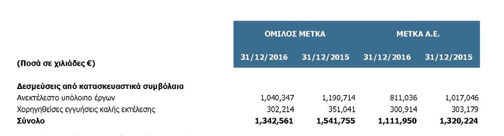 1 Συναλλαγές με βασικά διευθυντικά στελέχη Οι παροχές προς τη Διοίκηση σε επίπεδο Ομίλου και Εταιρείας αναλύονται ως ακολούθως: Δεν έχουν χορηγηθεί δάνεια σε μέλη του Δ.Σ. ή σε λοιπά διευθυντικά στελέχη του Ομίλου (και τις οικογένειές τους).