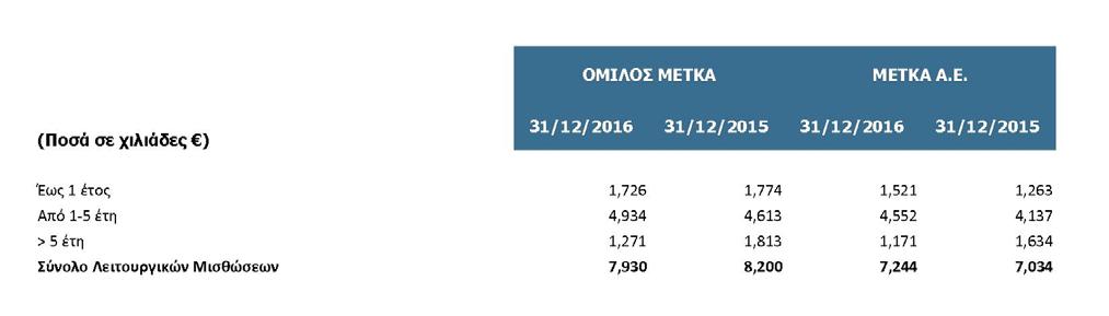 Δεσμεύσεις Λειτουργικής Μίσθωσης (Ο Όμιλος ως μισθωτής) Ο Όμιλος μισθώνει μεταφορικά μέσα, ενσώματες ακινητοποιήσεις και άλλον εξοπλισμό από μη ακυρώσιμες μισθώσεις που έχουν συμφωνηθεί.