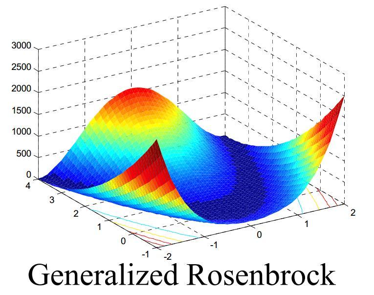 Η συνάρτηση Rosenbrock Σχήμα 5.