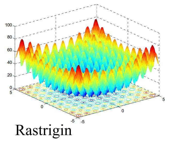 Η συνάρτηση Rastrigin Σχήμα 5.5 Δις-διάστατη Απεικόνιση Συνάρτησης Rastrigin Όπως φαίνεται από τα παραπάνω διαγράμματα, οι συναρτήσεις αυτές, παρουσιάζουν πολλά τοπικά μέγιστα και τοπικά ελάχιστα.