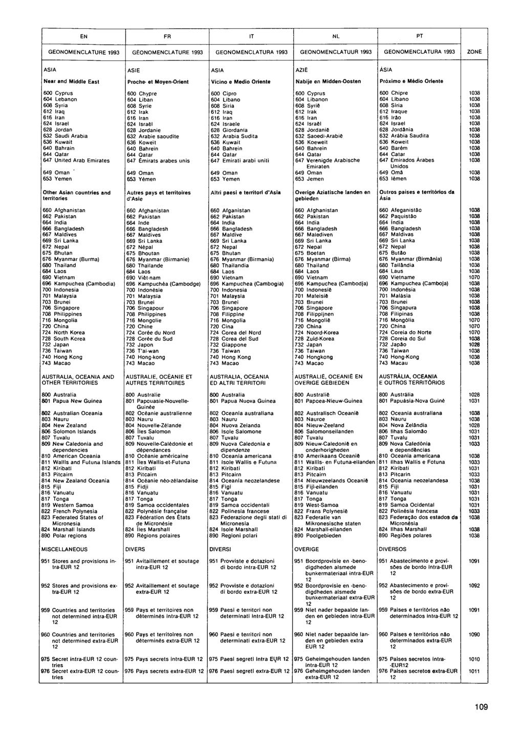 EN FR IT NL PT GEONOMENCLATURE GÉONOMENCLATURE GEONOMENCLATURA GEONOMENCLATUUR GEONOMENCLATURA ZONE ASIA ASIE ASIA AZI E ÁSIA Near and Middle East Proche- et Moyen-Orient Vicino e Medio Oriente