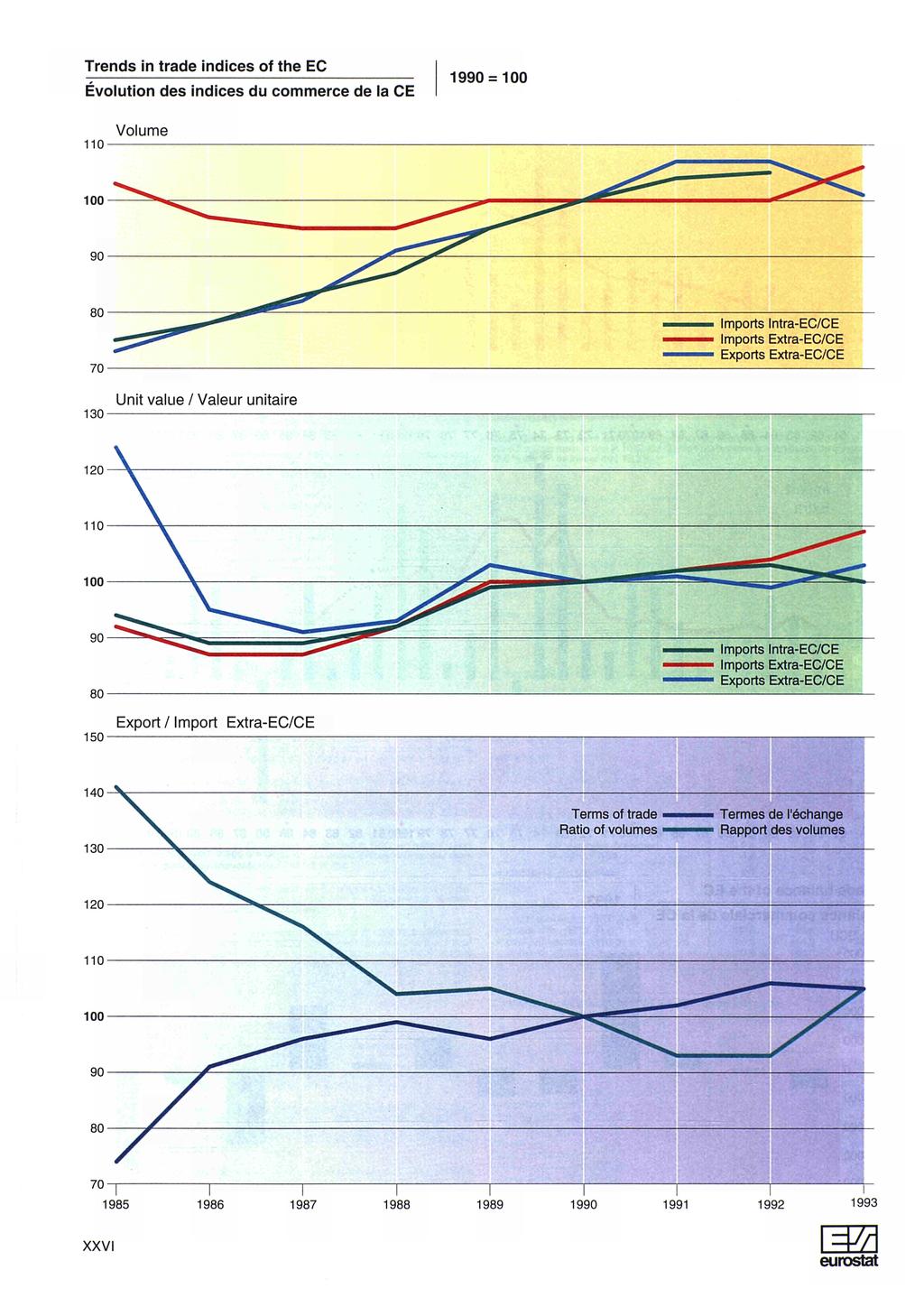 Trends in trade indices of the EC Évolution des indices du commerce de la CE 0 = 00 Volume 00 0 Imports Intra-EC/CE Imports Extra-EC/CE Exports Extra-EC/CE Unit value / Valeur unitaire 0 0 00