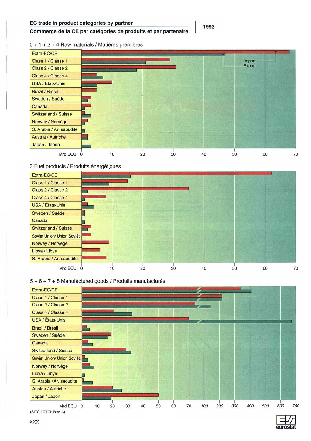 EC trade in product categories by partner Commerce de la CE par catégories de produits et par partenaire 0 + + + Raw materials / Matières premières Extra-EC/CE Class / Classe Class / Classe Class /