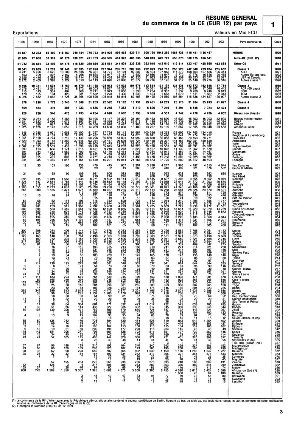 Exportations RESUME GENERAL du commerce de la CE (EUR ) par pays 0 0 0 Pays partenaires Code 00 0 0 0 0 0 MONDE 000 0 0 0 0 0 0 0 Intra-CE (EUR ) 00 0 0 0 00 0 Extra-CE 0 0 0 0 0 0 0 0 0 0 0 00 0 0 0