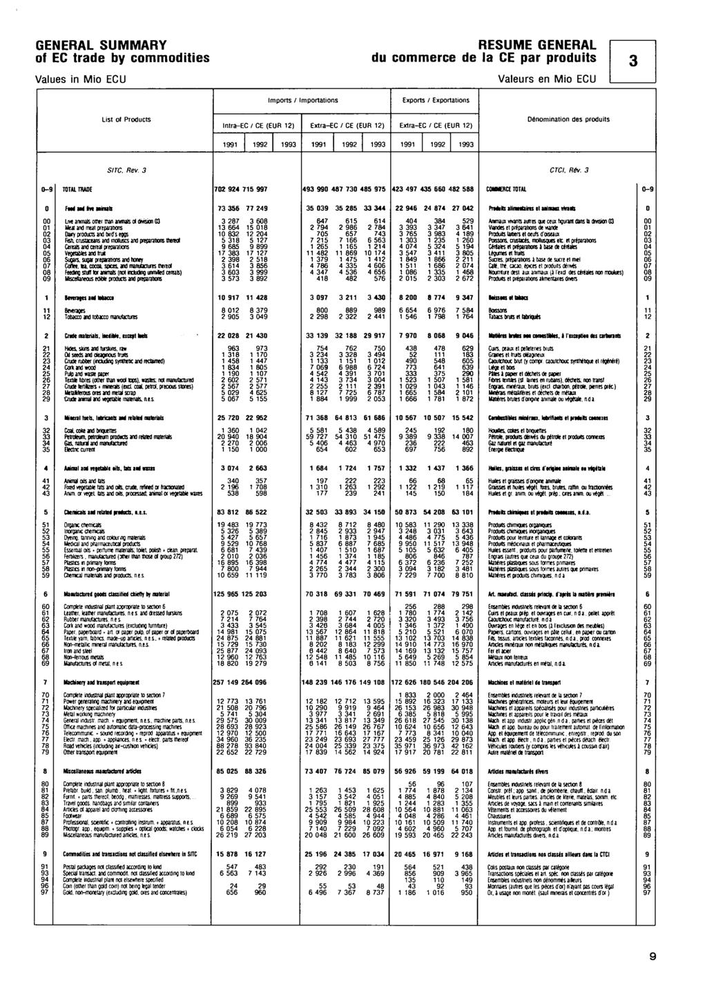 GENERAL SUMMARY of EC trade by commodities Values in Mio ECU RESUME GENERAL du commerce de la CE par produits Imports Importations Exports / Exportations List of Products lntra ECCE (EUR ) Extra