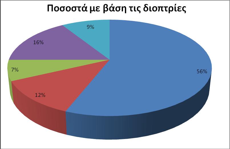 Διαθλ. Σφάλμα/ Διοπτρίες (dpt) 0-0.25/-1.00-1.25/-2.00-2.25/-3.00-3.25/-4.00-4.25/+ Μυωπία 20 24 5 3 7 4 Ποσοστό επί % - 56% 12% 7% 16% 9% Γράφημα 2-0.25 έως -1.00 διοπτρίες -1.25 έως -2.