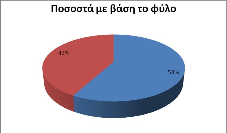 βάθρο βρίσκονται οι εξεταζόμενοι που ανήκουν στην κλίμακα των -3.25 έως -4.00 διοπτριών αποτελώντας το 16%. Ακολουθούν οι μύωπες της τάξεως -1.25 έως -2.