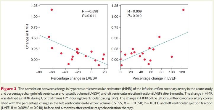 Hemodynamic parameters Europace