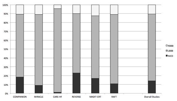 Main CRT studies and QRS morphology Heart