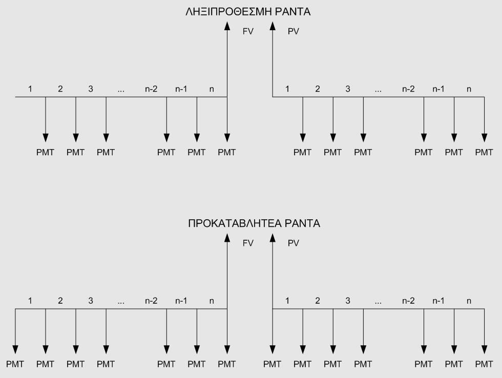 Διαχρονική Αξία του Χρήματος Ληξιπρόθεσμη και Προκαταβλητέα ράντα Στην