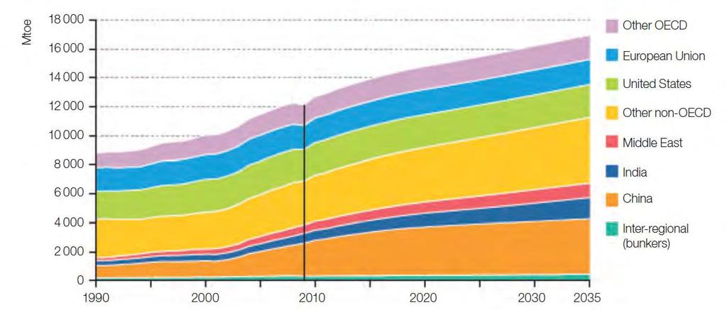 Οικονομικής Συνεργασίας και Ανάπτυξης (OECD), η ζήτηση σε ηλεκτρική ενέργεια θα μεγαλώσει με ένα μέσο ετήσιο ρυθμό αύξησης της τάξης του 3.5% μέχρι το 2035.