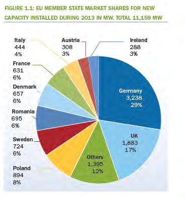Σχήμα 1.11 Εγκατεστημένη νέα ισχύς αιολικών πάρκων ανά χώρα το 2013 και ποσοστό συμμετοχής στη συνολικά εγκατεστημένη ισχύ της ΕΕ [3] Σχήμα 1.