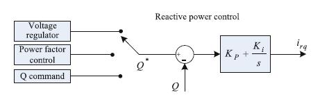 υποστήριξη αέργου ισχύος όπως παρουσιάζεται στο σχήμα. Το σφάλμα της αέργου ισχύος χρησιμοποιείται στον έλεγχο του ρεύματος δρομέα του q-άξονα i rq [9]. Σχήμα 3.