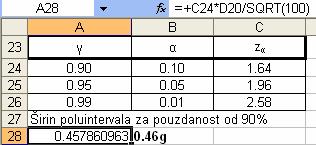 b) Za pouzdaost 99%, z. 58, α µ 99.06 ± 0.46g Prema očekvaju, sa povećajem voa pozdaost smajea je preczost tervale ocee (šr terval) c) Sa pouzdaošću γ 0.