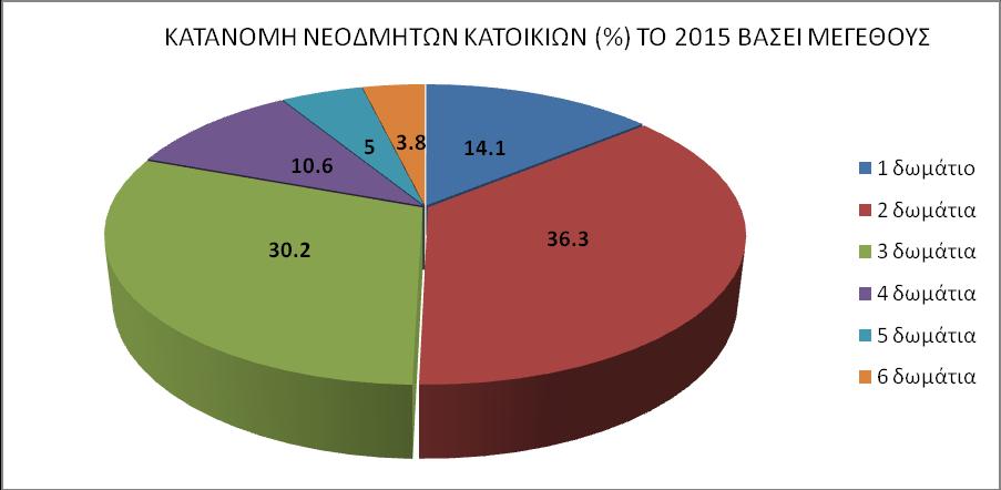 επιμέρους μονάδες και 15% σε ό,τι αφορά το συνολικό χώρο κάλυψης), τόσο στις πόλεις όσο και στις κωμοπόλεις και στα χωριά.