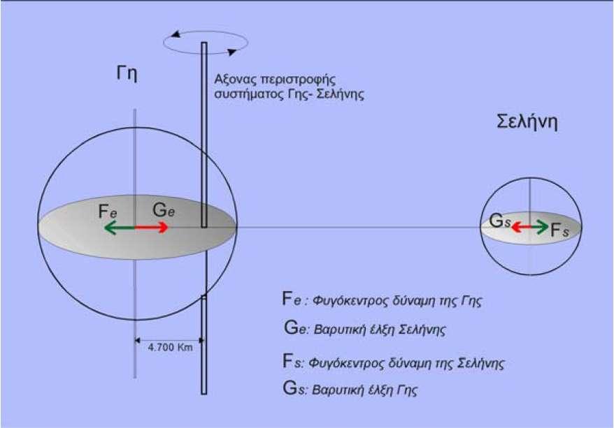 Η Γη και η Σελήνη συγκρατούνται στον χώρο από την ισορροπία δύο δυνάμεων: