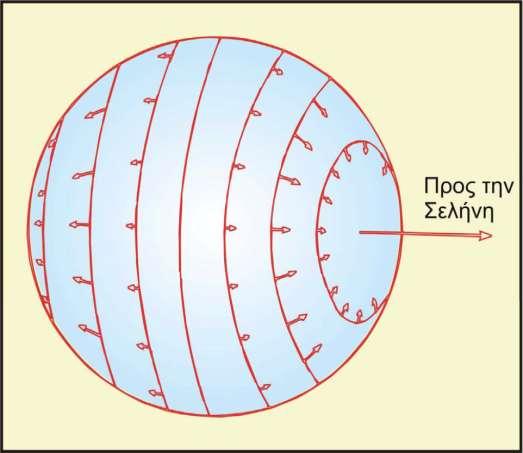 Αν η συνισταμένη αναλυθεί σε δύο συνιστώσες, μία κάθετη και μία παράλληλη στην επιφάνεια της γης, τότε η