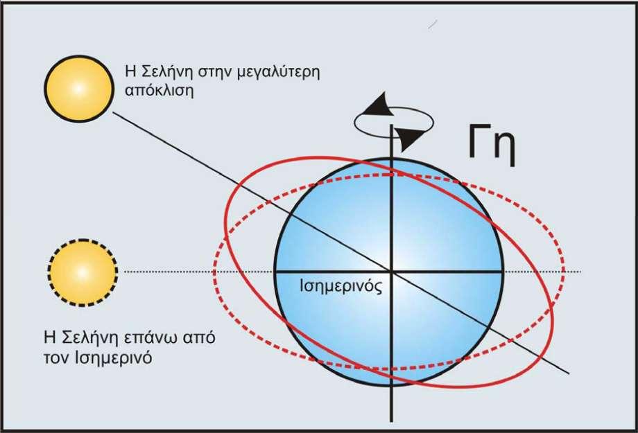 Οι δυνάμεις αυτές είναι γνωστές σαν εφελκυστικές δυνάμεις, και τείνουν να