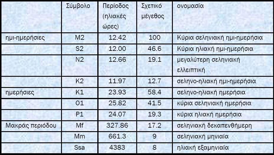 Κυριότερες συνιστώσες