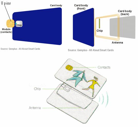 Σχήμα 1 Αριστερά contact, δεξιά contactless κάρτα, κάτω combination Smart Card Hardware Μια έξυπνες κάρτες διαθέτουν κάποια σημεία επαφής με την CAD, στην