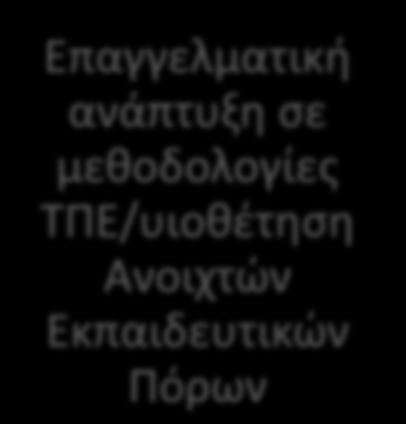 ανάληψη πρακτικών