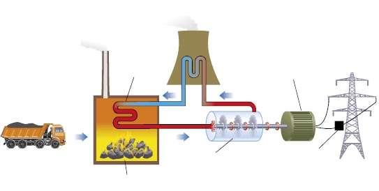 Παραγωγή Διάφορες πηγές ενέργειας μετατρέπονται σε ηλεκτρική ενέργεια