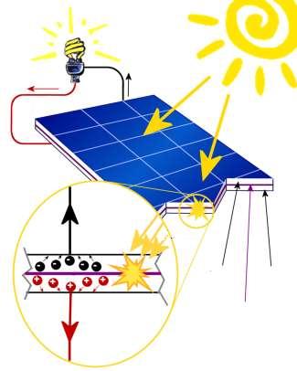 Παραγωγή Διάφορες πηγές ενέργειας μετατρέπονται σε ηλεκτρική ενέργεια (Ανανεώσιμες Πηγές Ενέργειες - ΑΠΕ) Ηλεκτρική ενέργεια Ηλιακή ενέργεια