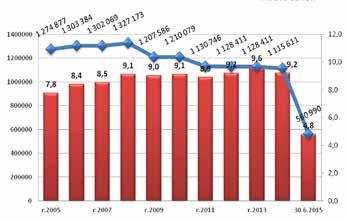 2015 Graf 9 Porovnanie úžitkovosti za