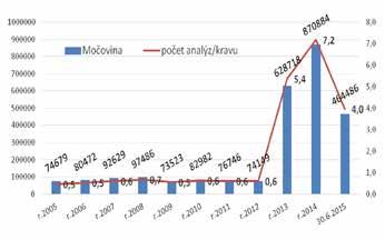 a rovnako aj dosiahnutá mlieková úžitkovosť (graf 6).