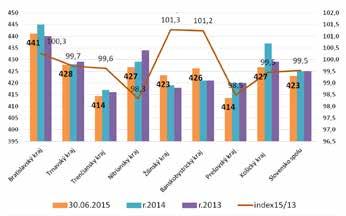 Pre porovnanie, v roku 2013 sme mali v kategórii od 8 000 kg a viac 36,36 % dojníc, v súčasnej dobe je to už viac ako 39 %.