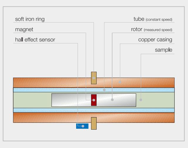 Εικόνα 6: Μέρη της κυψέλης προσδιορισµού του ιξώδους [34] Μέτρηση Πυκνότητας: Η µέτρηση γίνεται σύµφωνα µε τη µέθοδο ISO 12185 (ASTM D 4052).