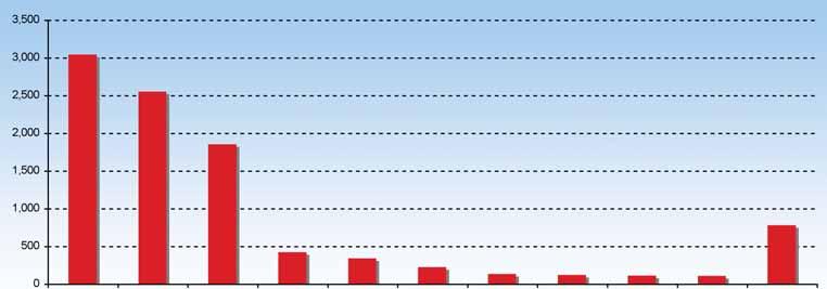 eνημέρωση Γεωγραφική Κατανομή Αλλοδαπών Επενδυτών Επιλεγμένη Περίοδος - 04/10/2010-29/10/2010 Σημειώσεις: 1.