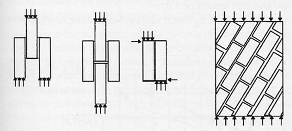 ΜΗΧΑΝΙΚΗ ΤΗΣ ΤΟΙΧΟΠΟΙΙΑΣ 37.3.1.3 Προσδιορισμός διατμητικής αντοχής τοιχοποιίας Η διατμητική αντοχή υπό θλίψη (πάντα συνυπάρχουν ορθές τάσεις) είναι μικρή.