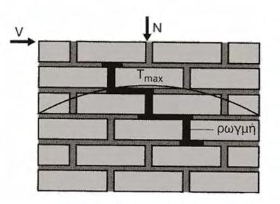 48 ΜΗΧΑΝΙΚΗ ΤΗΣ ΤΟΙΧΟΠΟΙΙΑΣ στη σχέση : σ d σ d 1 1 1 f + bc f bt τ u,m = (.3) 1.