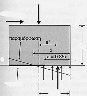 ΜΗΧΑΝΙΚΗ ΤΗΣ ΤΟΙΧΟΠΟΙΙΑΣ 49 b w το πάχος του τοίχου W η ροπή αντίστασης της οριζόντιας διατομής του τοίχου Αν η τιμή της τάσης σ Α είναι θετική, τότε θα δημιουργηθεί ρωγμή (γίνεται η παραδοχή ότι η