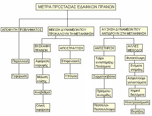 τοπικής πανίδας και το είδος του εδάφους. Γενικά, χρησιµοποιούνται ελαφριά, βαθύριζα, υδροβόρα και γρήγορα αναπτυσσόµενα φυτά (σπάρτα-ακακίες) µε κατακόρυφο ριζικό σύστηµα.