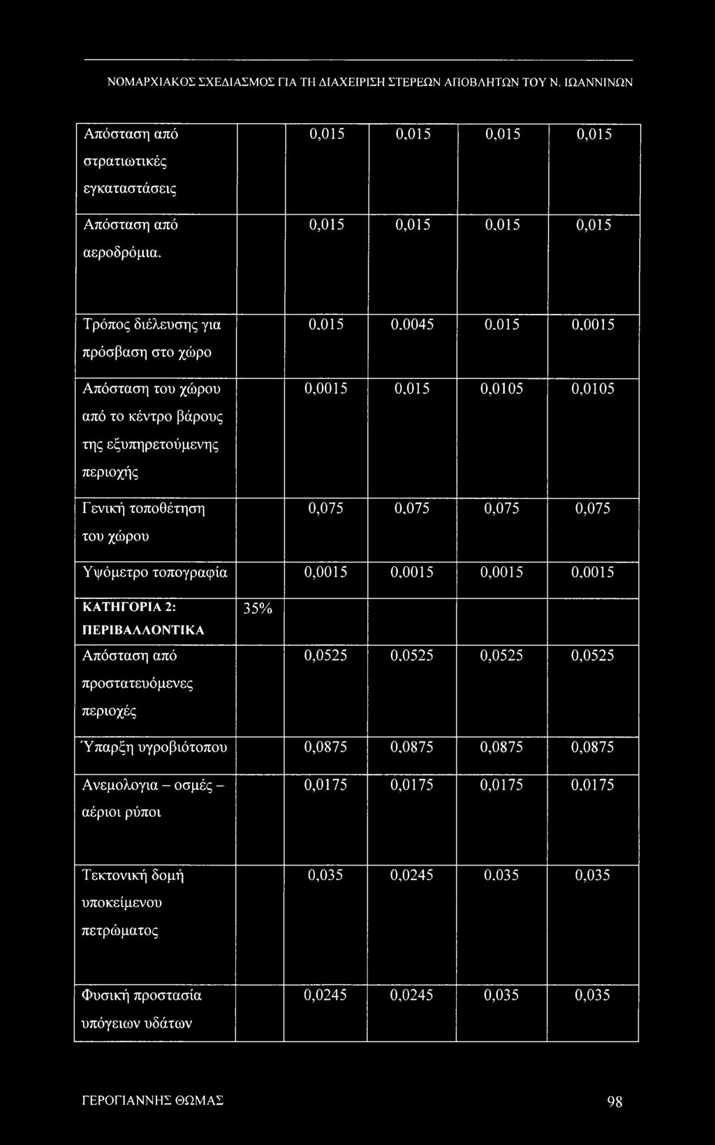 Υψόμετρο τοπογραφία 0,0015 0,0015 0,0015 0,0015 ΚΑΤΗΓΟΡΙΑ 2: ΠΕΡΙΒΑΛΛΟΝΤΙΚΑ 35% Απόσταση από 0,0525 0,0525 0,0525 0,0525 προστατευόμενες περιοχές Ύπαρξη υγροβιότοπου 0,0875 0,0875