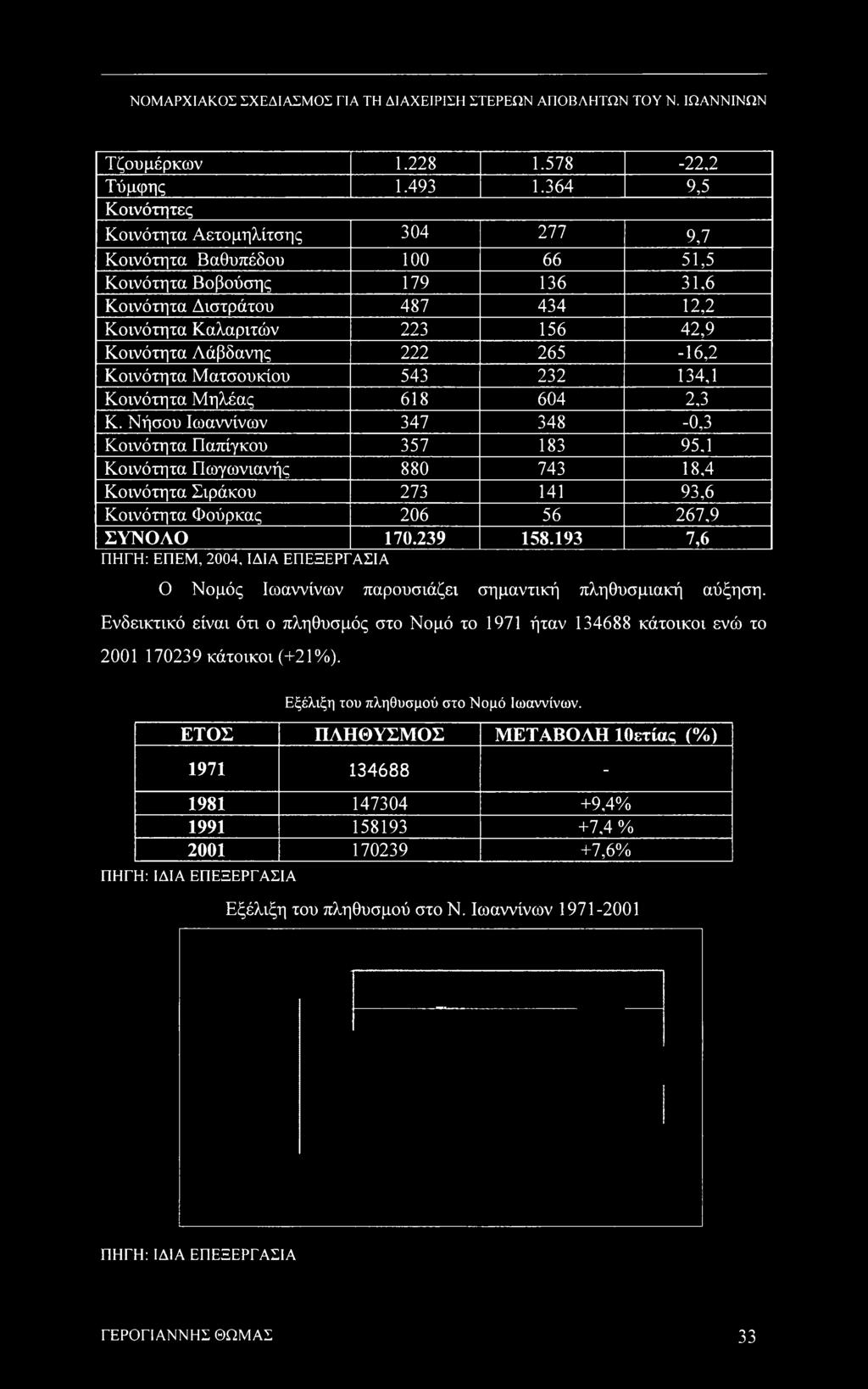 Λάβδανης 222 265-16,2 Κοινότητα Ματσουκιού 543 232 134,1 Κοινότητα Μηλέας 618 604 2,3 Κ. Νήσου Ιωαννίνων 347 348-0,3 Κοινότητα Παπίγκου 357 183 95.