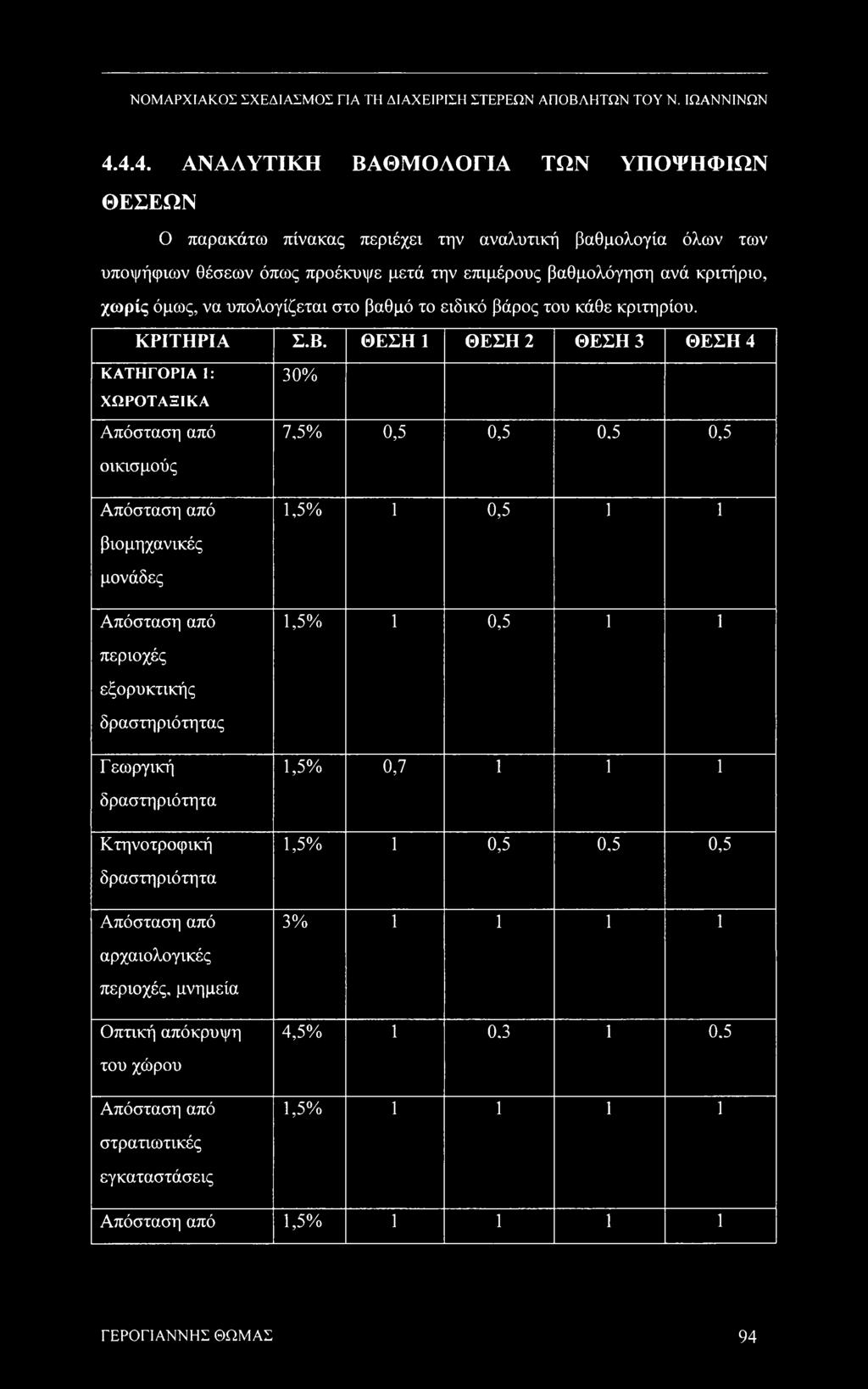 5 0,5 οικισμούς Απόσταση από 1,5% 1 0,5 1 1 βιομηχανικές μονάδες Απόσταση από 1,5% 1 0,5 1 1 περιοχές εξορυκτικής δραστηριότητας Γ εωργική 1,5% 0,7 1 1 1 δραστηριότητα Κτηνοτροφική 1,5% 1 0,5