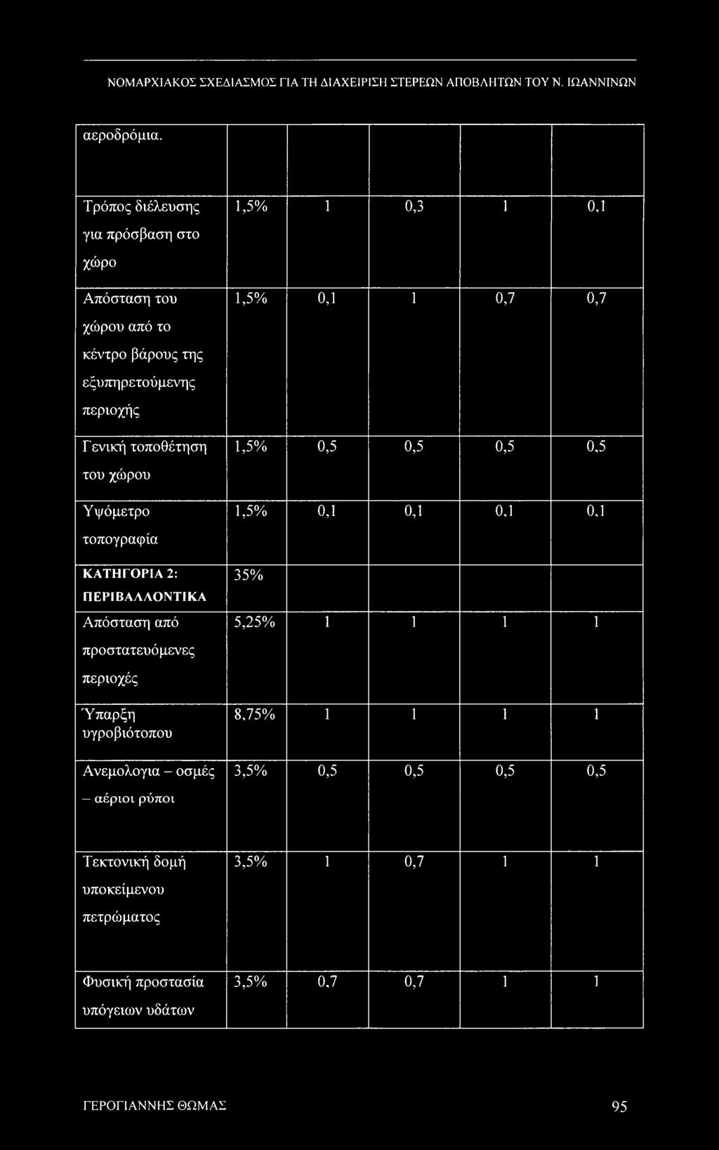 περιοχής Γενική τοποθέτηση 1,5% 0,5 0,5 0,5 0,5 του χώρου Υψόμετρο 1,5% ο,ι ο,ι 0,1 0,1 τοπογραφία ΚΑΤΗΓΟΡΙΑ 2: ΠΕΡΙΒΑΑΑΟΝΤΙΚΑ