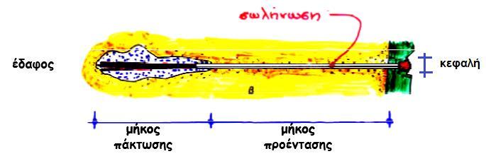 4.2 ΥΛΙΚΑ ΚΑΤΑΣΚΕΥΗΣ ΠΡΟΕΝΤΕΤΑΜΕΝΩΝ ΑΓΚΥΡΙΩΝ ΣΚΥΡΟΔΕΜΑΤΟΣ Τα αγκύρια αποτελούνται από τρία μέρη, τα οποία απεικονίζονται αναλυτικά στην Εικόνα 26: Την κεφαλή, η οποία μεταβιβάζει το εφελκυστικό