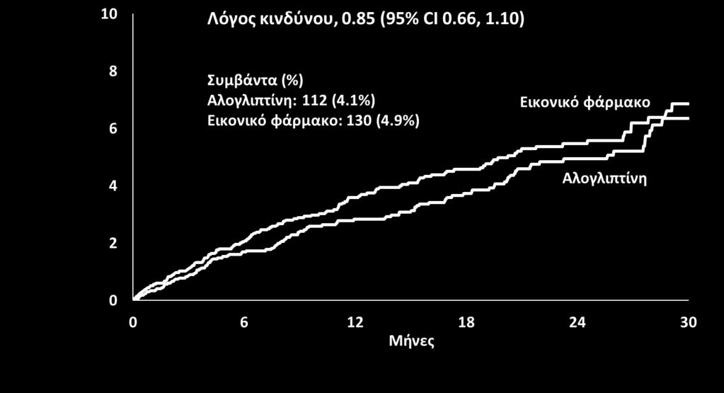 EXAMINE Καρδιαγγειακή θνησιμότητα Καρδιαγγειακός