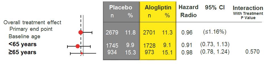 ΑΛΟΓΛΙΠΤΙΝΗ ΣΕ ΗΛΙΚΙΩΜΕΝΟΥΣ ΜΕ ΟΕΜ Μελέτη