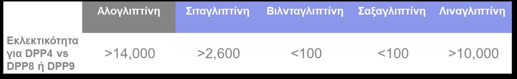 ΑΛΟΓΛΙΠΤΙΝΗ: ΕΚΛΕΚΤΙΚΟΤΗΤΑ Η αλογλιπτίνη έχει μεγαλύτερη εκλεκτικότητα για το DPP-4 σε σύγκριση με τις άλλες γλιπτίνες έναντι DPP-8 και DPP-9 Η εκλεκτικότητα μετρήθηκε ως