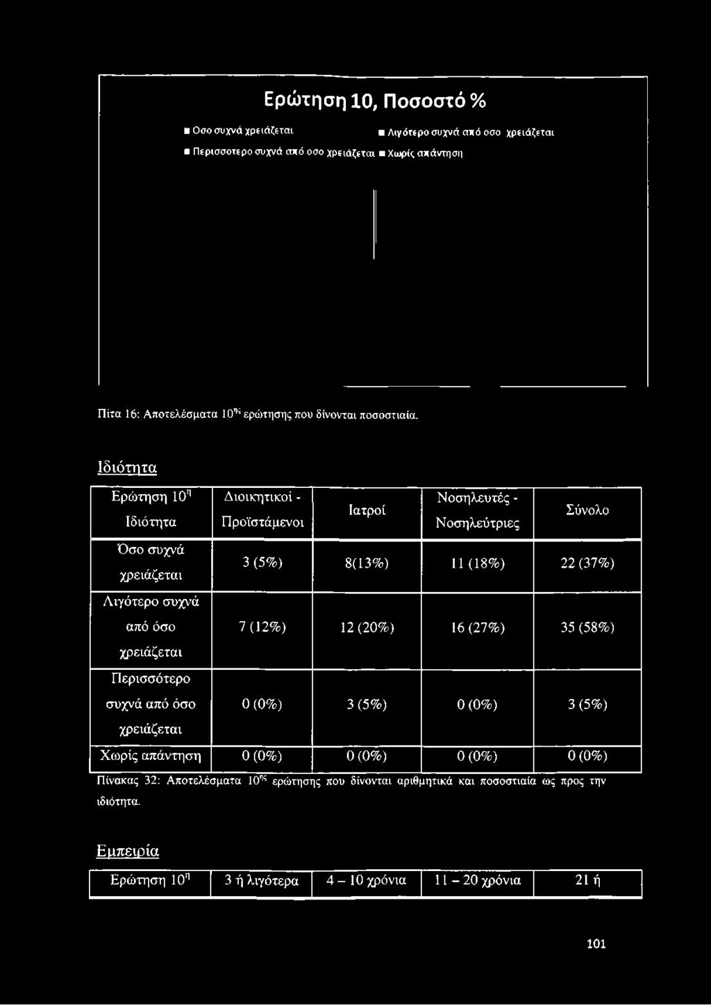 Ιδιότητα Ερώτηση 10η Διοικητικοί - Νοσηλευτές - Ιατροί Ιδιότητα Προϊστάμενοι Νοσηλεύτριες Σύνολο Όσο συχνά