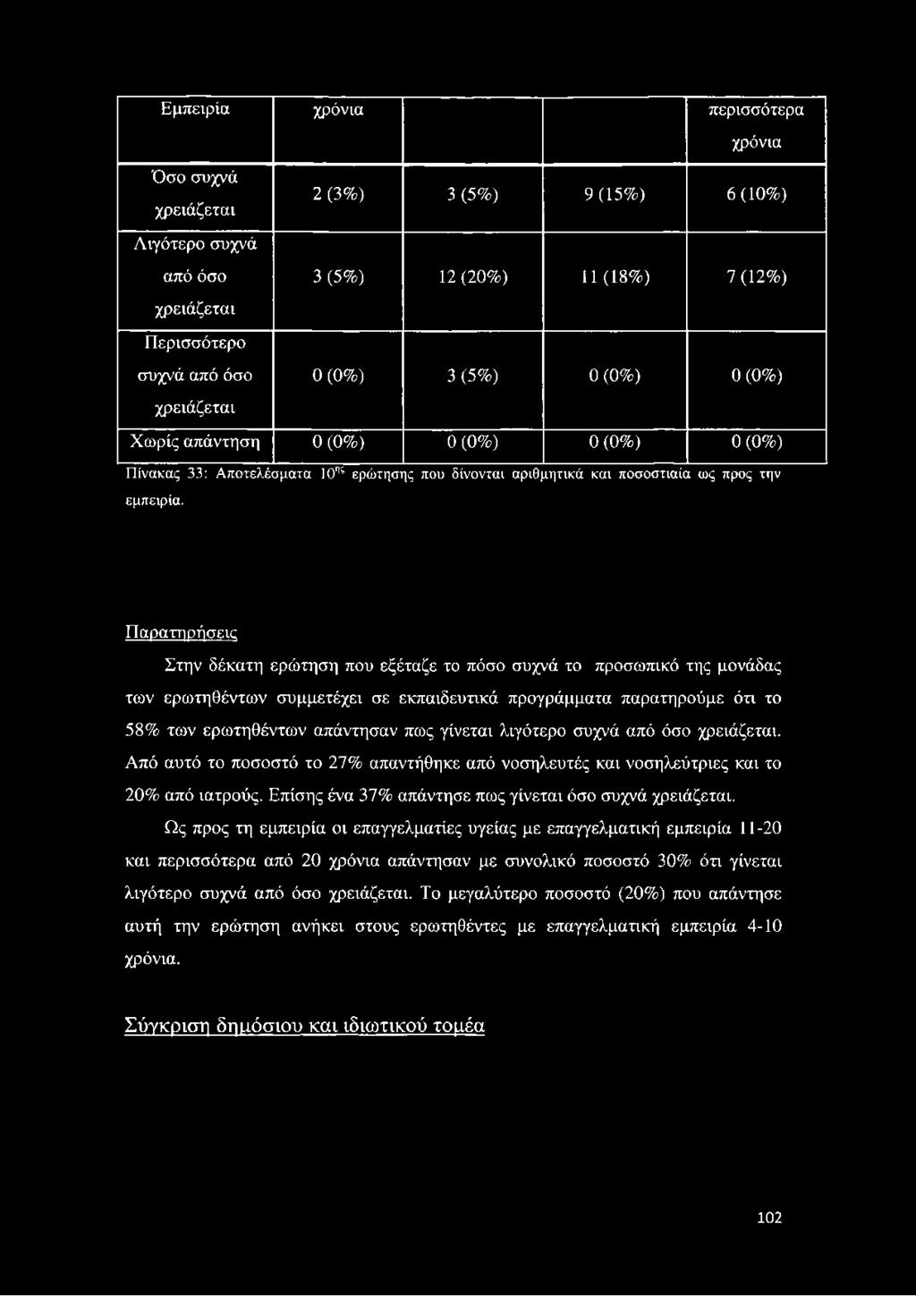 Παρατηρήσεις Στην δέκατη ερώτηση που εξέταζε το πόσο συχνά το προσωπικό της μονάδας των ερωτηθέντων συμμετέχει σε εκπαιδευτικά προγράμματα παρατηρούμε ότι το 58% των ερωτηθέντων απάντησαν πως γίνεται