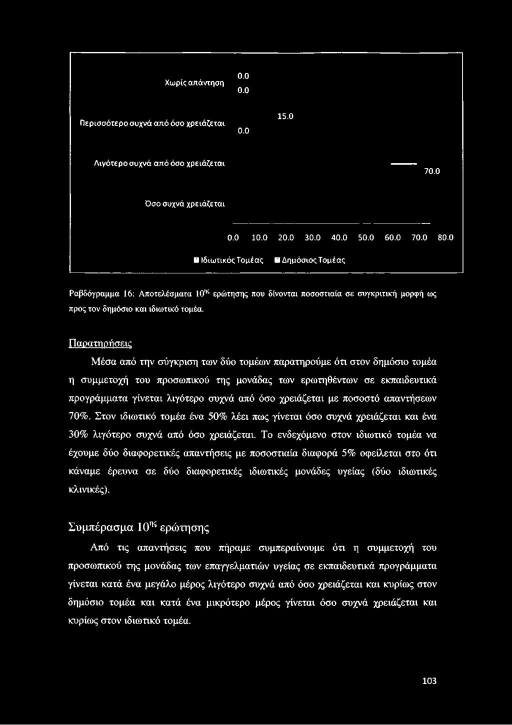 Χωρίς απάντηση 0.0 0.0 Περισσότερο συχνά από όσο χρειάζεται 0.0 15.0 Λιγότερο συχνά από όσο χρειάζεται 70.0 Όσο συχνά χρειάζεται 0.0 10.0 20.0 30.0 40.0 50.0 60.0 70.0 80.